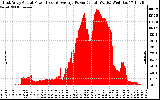 Solar PV/Inverter Performance East Array Actual & Average Power Output