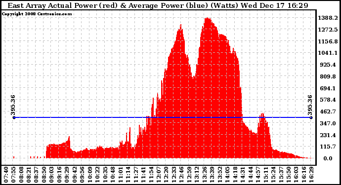 Solar PV/Inverter Performance East Array Actual & Average Power Output