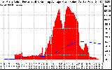 Solar PV/Inverter Performance East Array Actual & Running Average Power Output