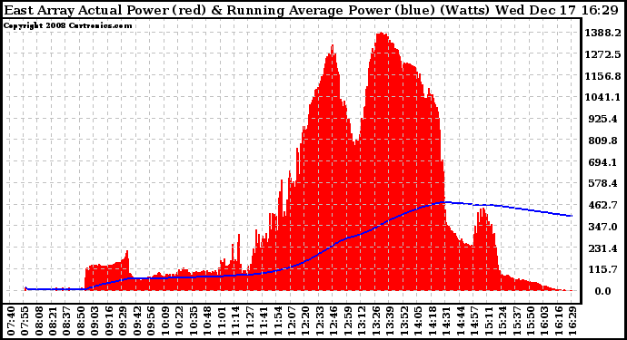 Solar PV/Inverter Performance East Array Actual & Running Average Power Output