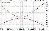 Solar PV/Inverter Performance Sun Altitude Angle & Sun Incidence Angle on PV Panels