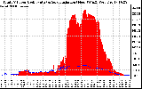 Solar PV/Inverter Performance Total PV Panel Power Output & Solar Radiation