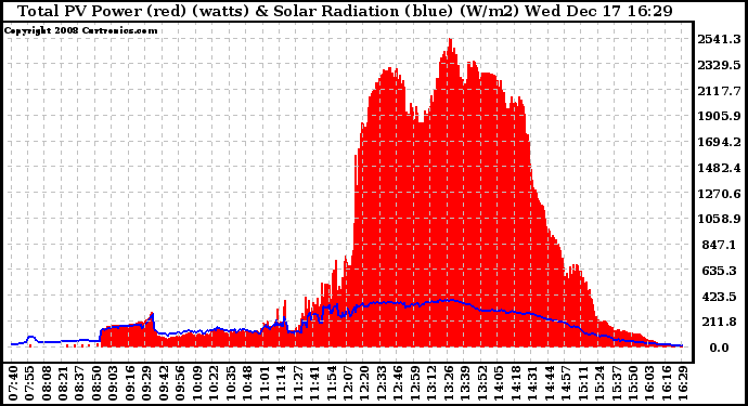 Solar PV/Inverter Performance Total PV Panel Power Output & Solar Radiation