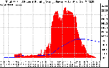 Solar PV/Inverter Performance Total PV Panel & Running Average Power Output