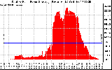 Solar PV/Inverter Performance Total PV Panel Power Output