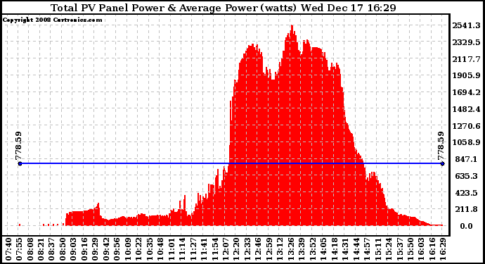 Solar PV/Inverter Performance Total PV Panel Power Output