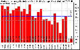 Solar PV/Inverter Performance Weekly Solar Energy Production