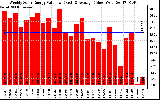 Solar PV/Inverter Performance Weekly Solar Energy Production Value