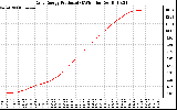 Solar PV/Inverter Performance Daily Energy Production