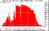 Solar PV/Inverter Performance Grid Power & Solar Radiation