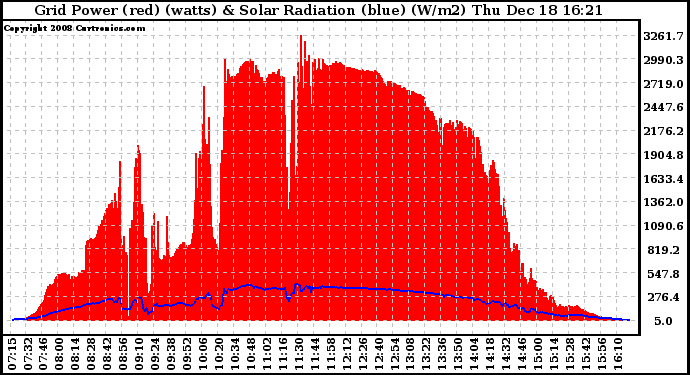 Solar PV/Inverter Performance Grid Power & Solar Radiation