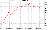 Solar PV/Inverter Performance Outdoor Temperature