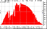 Solar PV/Inverter Performance Solar Radiation & Day Average per Minute