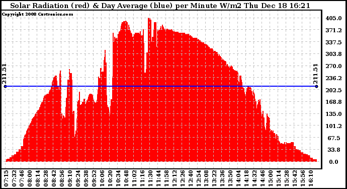 Solar PV/Inverter Performance Solar Radiation & Day Average per Minute