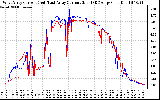 Solar PV/Inverter Performance Photovoltaic Panel Current Output