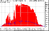 Solar PV/Inverter Performance West Array Power Output & Solar Radiation