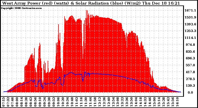 Solar PV/Inverter Performance West Array Power Output & Solar Radiation