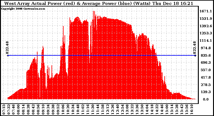 Solar PV/Inverter Performance West Array Actual & Average Power Output