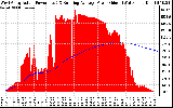 Solar PV/Inverter Performance West Array Actual & Running Average Power Output