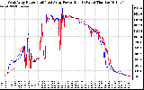 Solar PV/Inverter Performance Photovoltaic Panel Power Output