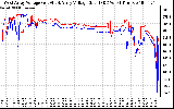 Solar PV/Inverter Performance Photovoltaic Panel Voltage Output