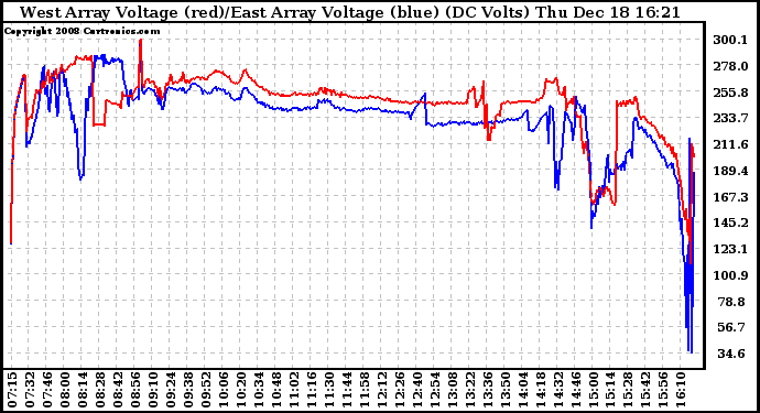 Solar PV/Inverter Performance Photovoltaic Panel Voltage Output