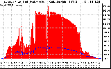 Solar PV/Inverter Performance East Array Power Output & Solar Radiation