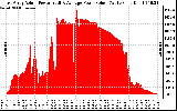 Solar PV/Inverter Performance East Array Actual & Average Power Output