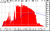 Solar PV/Inverter Performance East Array Actual & Running Average Power Output