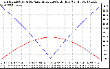 Solar PV/Inverter Performance Sun Altitude Angle & Azimuth Angle