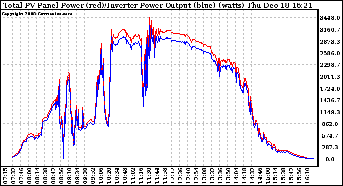 Solar PV/Inverter Performance PV Panel Power Output & Inverter Power Output