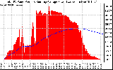 Solar PV/Inverter Performance Total PV Panel & Running Average Power Output