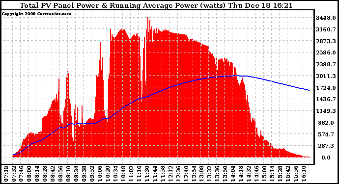 Solar PV/Inverter Performance Total PV Panel & Running Average Power Output