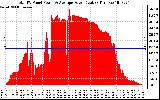 Solar PV/Inverter Performance Total PV Panel Power Output