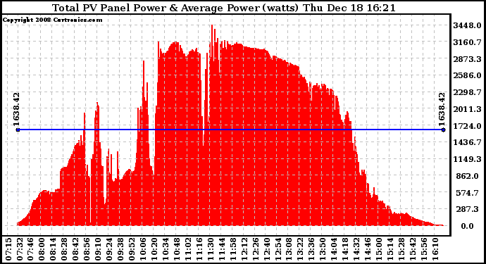 Solar PV/Inverter Performance Total PV Panel Power Output