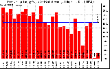 Solar PV/Inverter Performance Weekly Solar Energy Production Value