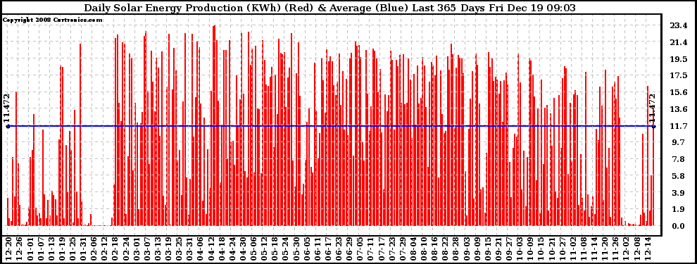 Solar PV/Inverter Performance Daily Solar Energy Production Last 365 Days