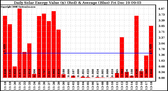 Solar PV/Inverter Performance Daily Solar Energy Production Value