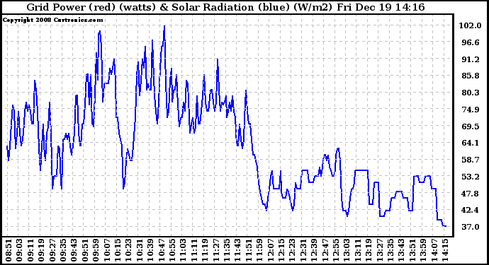 Solar PV/Inverter Performance Grid Power & Solar Radiation