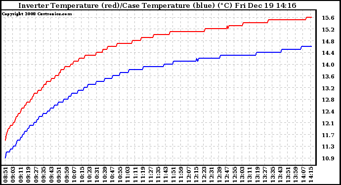 Solar PV/Inverter Performance Inverter Operating Temperature