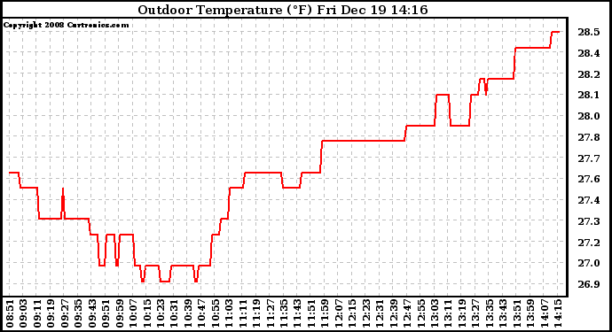 Solar PV/Inverter Performance Outdoor Temperature