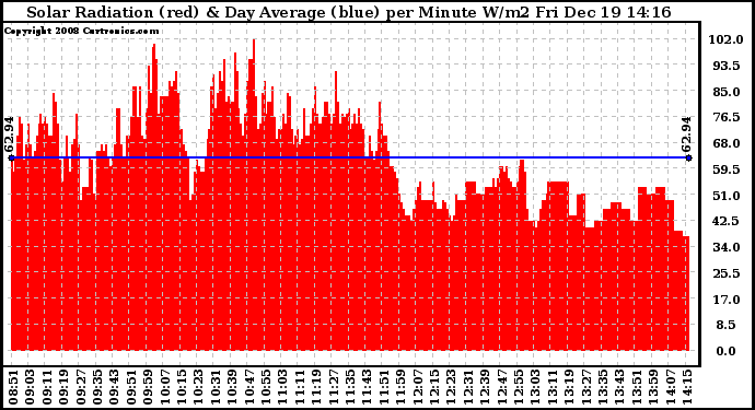 Solar PV/Inverter Performance Solar Radiation & Day Average per Minute