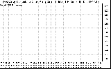 Solar PV/Inverter Performance Photovoltaic Panel Current Output