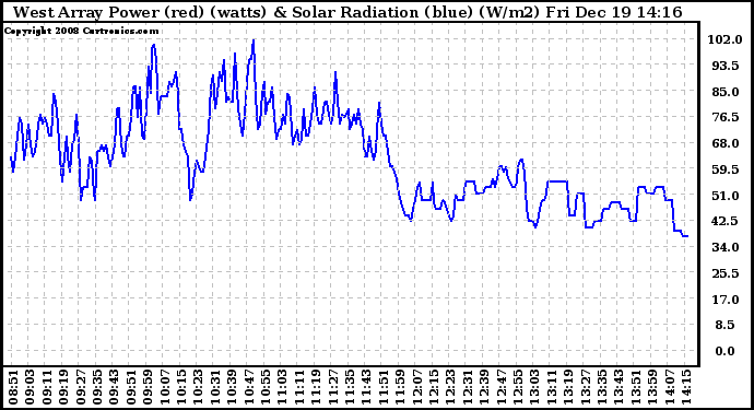 Solar PV/Inverter Performance West Array Power Output & Solar Radiation