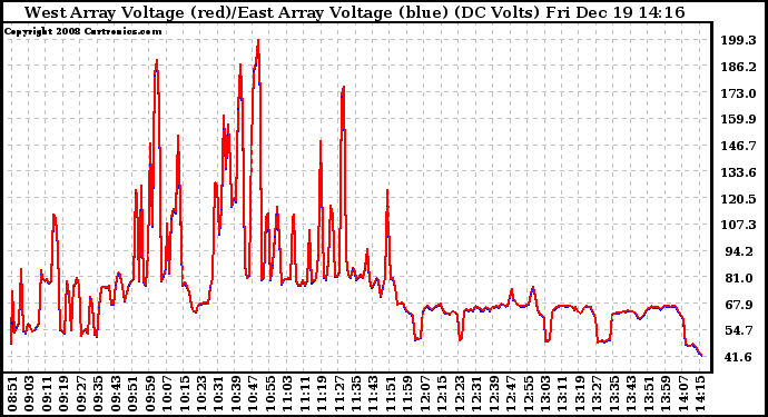 Solar PV/Inverter Performance Photovoltaic Panel Voltage Output