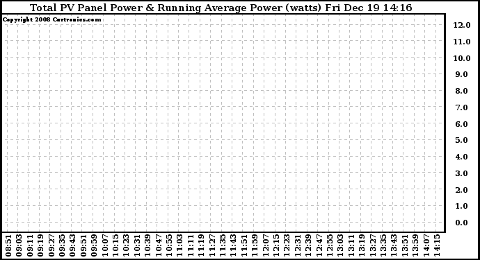 Solar PV/Inverter Performance Total PV Panel & Running Average Power Output