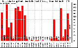 Solar PV/Inverter Performance Daily Solar Energy Production