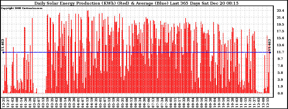 Solar PV/Inverter Performance Daily Solar Energy Production Last 365 Days