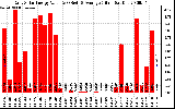 Solar PV/Inverter Performance Daily Solar Energy Production Value