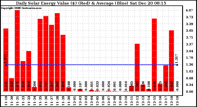 Solar PV/Inverter Performance Daily Solar Energy Production Value